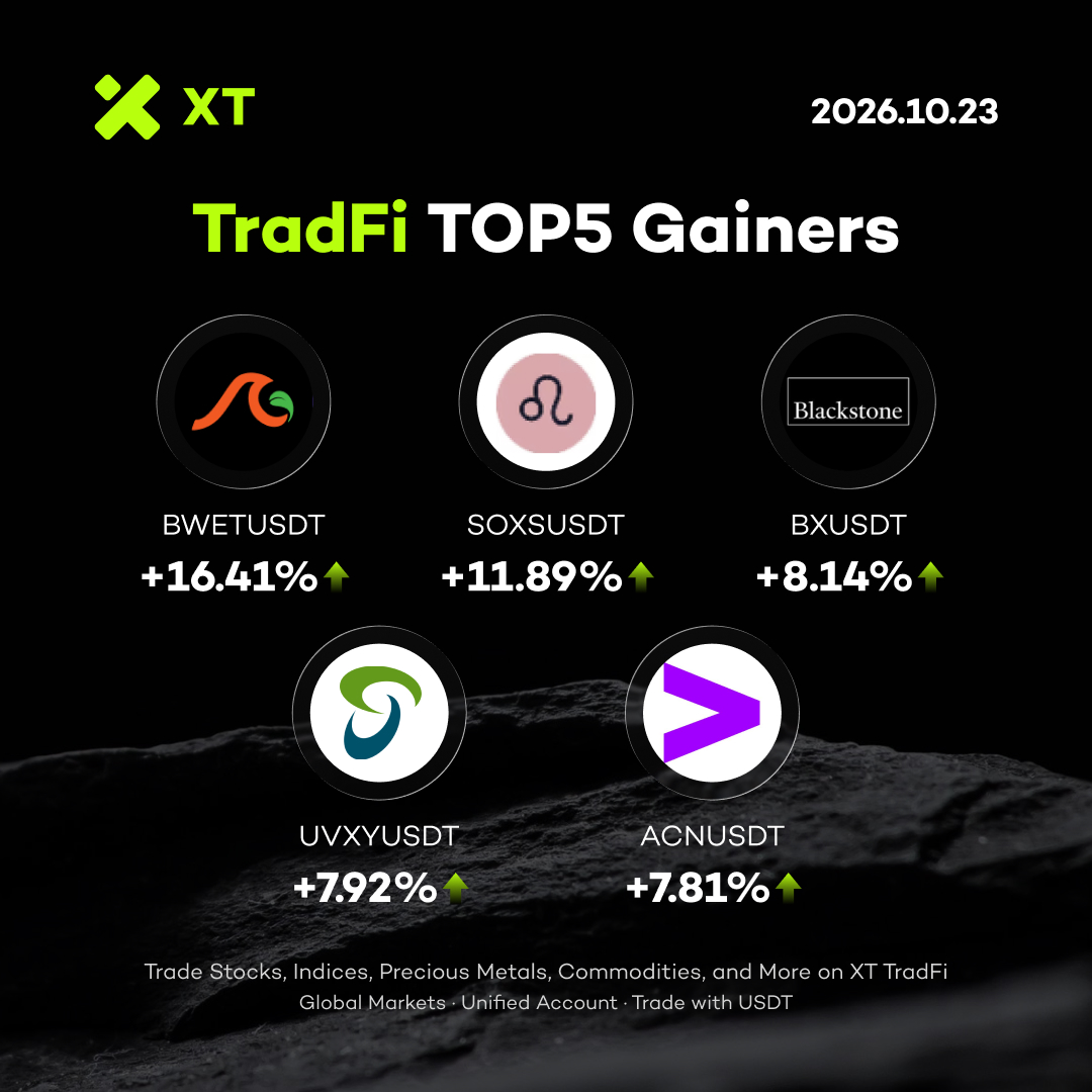 XTexchange's tweet photo. 🚀 Market volatility, big movers!
📊 XT TradFi Top 5 Gainers | Oct 23
🥇 $BWET +16.41%
🥈 $SOXS +11.89%
🥉 $BX +8.14%
🔥 $UVXY +7.92%
🔥 $ACN +7.81%
From leveraged ETFs to stocks, today's leaderboard is heating up! 📈
Which one caught your eye? 👀
#XTexchange #XTtradFi https://t.co/ZpPOghU2o0