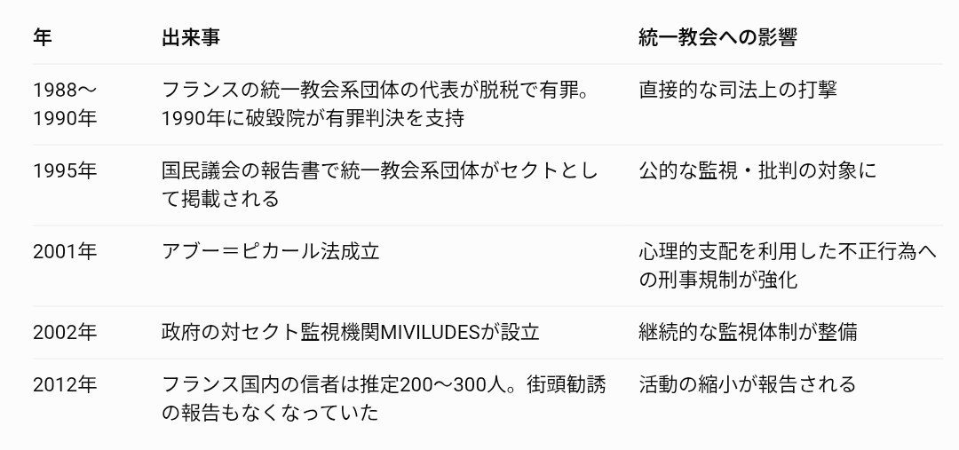Rbf999Rbf999's tweet photo. フランスは元々統一教会に厳しい国らしいな
信者も現在数百人しかいないらしい
壺ウヨに恨みを買ってるのか？ https://t.co/EZ12jbmG7O