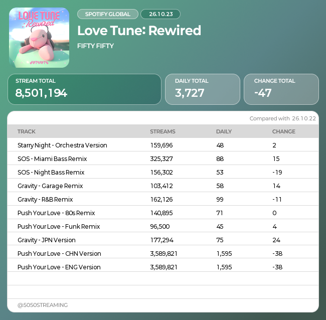 5050CHART's tweet photo. 📆 2026-10-23
#FIFTYFIFTY Spotify Chart 📊
#피프티피프티 #LoveTune_Rewired https://t.co/hrYxpkkOvl
