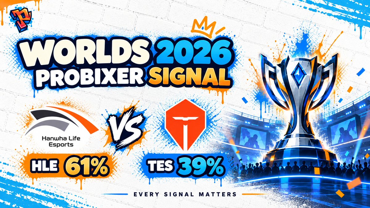 ProBix_AI's tweet photo. 🌍 Worlds 2026 AI Match Signal

Hanwha Life Esports vs Top Esports
📊 ProBixer Prediction
🟠 HLE — 61%
🔴 TES — 39%

Think TES can pull it off — or backing HLE?
Join the market and make your call on ProBix 👇

https://t.co/0xQ21LkBTa

#ProBix #Worlds2026 #LeagueOfLegends #Esports #PredictionMarkets