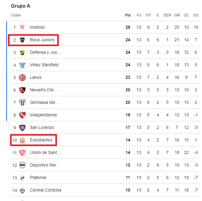Vasco2027_'s tweet photo. SE O BOCA EM 2º ERA O PIOR DA HISTÓRIA

IMAGINA O ESTUDIANTES EM 10º ENTÃO... https://t.co/VWy9qKFsRS