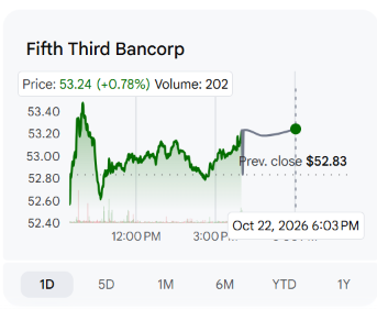 NesleyFilsaime1's tweet photo. 🏦 FITB continues to show constructive price action. The stock is holding above key support, closing near intraday highs, and benefiting from investor interest in financials. Unless support at the low-$53 area breaks down, the technical picture remains favorable for further upside exploration. 📈💰🏦