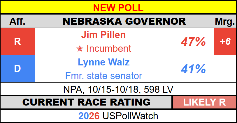 USPollingWatch's tweet photo. #NewPoll - Nebraska Governor 2026
π₯ Pillen, 47% (+6)
π¦ Walz, 41%
NPA https://t.co/yMqxcGixP3