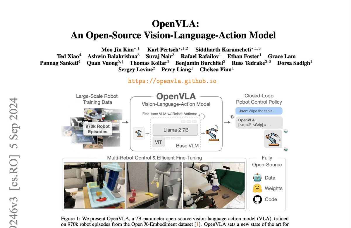 praneethsamine's tweet photo. Day 21/365 of robot learning.

I finally finished reading OpenVLA today! Unlike ACT or Diffusion Policy, the paper focused less on developing new algorithms and more on scaling existing architectures, improving data mixtures, and optimizing training, so it was pretty easy to get through.

It almost felt like a better application of the Bitter Lesson to robotics, borrowing a lot of the approaches that made LLM scaling successful.

I also couldn't help reading bits of π0.7 after watching Sergey Levine's recent conversation with Aditya Agarwal about zero-shot generalization and adapting to new tasks through simple language instructions rather than task specific fine-tuning, which OpenVLA relied on for new setups.

Here are a few key takeaways and thoughts on OpenVLA:

1. Scaling robot learning

OpenVLA was pretrained on 970K robot demonstrations, carefully filtering and reweighting datasets based on task diversity and performance. Surprisingly, they trained for 27 epochs, unlike the 1-2 epochs typically used for LLM/VLM pretraining.

It feels like scaling laws are starting to kick in, but we're still bottlenecked by how much human demonstration data we can collect. This made me wonder whether we even have enough global GDP to collect the data necessary to reach LLM-level generalization in robotics.

2. Why only 224×224 resolution?

They found that increasing image resolution to 384×384 didn't improve performance in their experiments and also took 3x longer to train, so they just stuck with 224×224.

I guess this worked for the robot manipulation tasks within their experiments, but I couldn't help but wonder what happens when a task depends on small/distant visual details? For example, what if a robot were instructed to shoot a Nerf gun at a faraway target?

dw I'm not trying to build a terminator.

3. LoRA and generalization

OpenVLA was the only approach to achieve at least 50% success across all tested downstream tasks in their fine-tuning experiments, making it a strong general-purpose option. However, Diffusion Policy still produced smoother and more precise trajectories for narrower but highly dexterous tasks.

They also found that LoRA nearly matched full fine-tuning while updating only 1.4% of parameters, taking just 10-15 hours on a single A100, an 8x reduction in compute. I realized I should probably read up on LoRA soon after seeing this.

4. A surprising quantization result

Their inference results initially confused me:

bfloat16: 71.3% success, 16.8GB
int8: 58.1% success, 10.2GB
int4: 71.9% success, 7.0GB

Why was int4 matching bf16 while outperforming int8?

It turns out int8 introduced inference overhead that slowed the control loop to 1.2Hz, while int4 reached around 3Hz. The performance difference was largely due to control latency rather than quantization accuracy itself.

This is definitely something I'll experiment with when quantizing models for edge inference.

Overall, reading OpenVLA kinda confirmed how important scaling is in robotics, and made me more optimistic about how combining generalist robot policies with higher-level agentic systems might actually work out.

From reading this paper, I also realized I want to revisit LoRA, FlashAttention, and speculative decoding to better understand large-scale GPU training and inference optimization. I went through some of these ideas while reading through the DeepMind scaling book this past summer, but there's still a lot I want to understand more deeply.