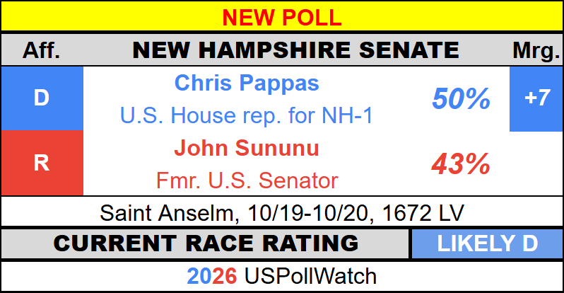 USPollingWatch's tweet photo. #NewPoll - New Hampshire Senate 2026
π¦ Pappas, 50% (+7)
π₯ Sununu, 43%
Saint Anselm https://t.co/6hiQlbp5Kw