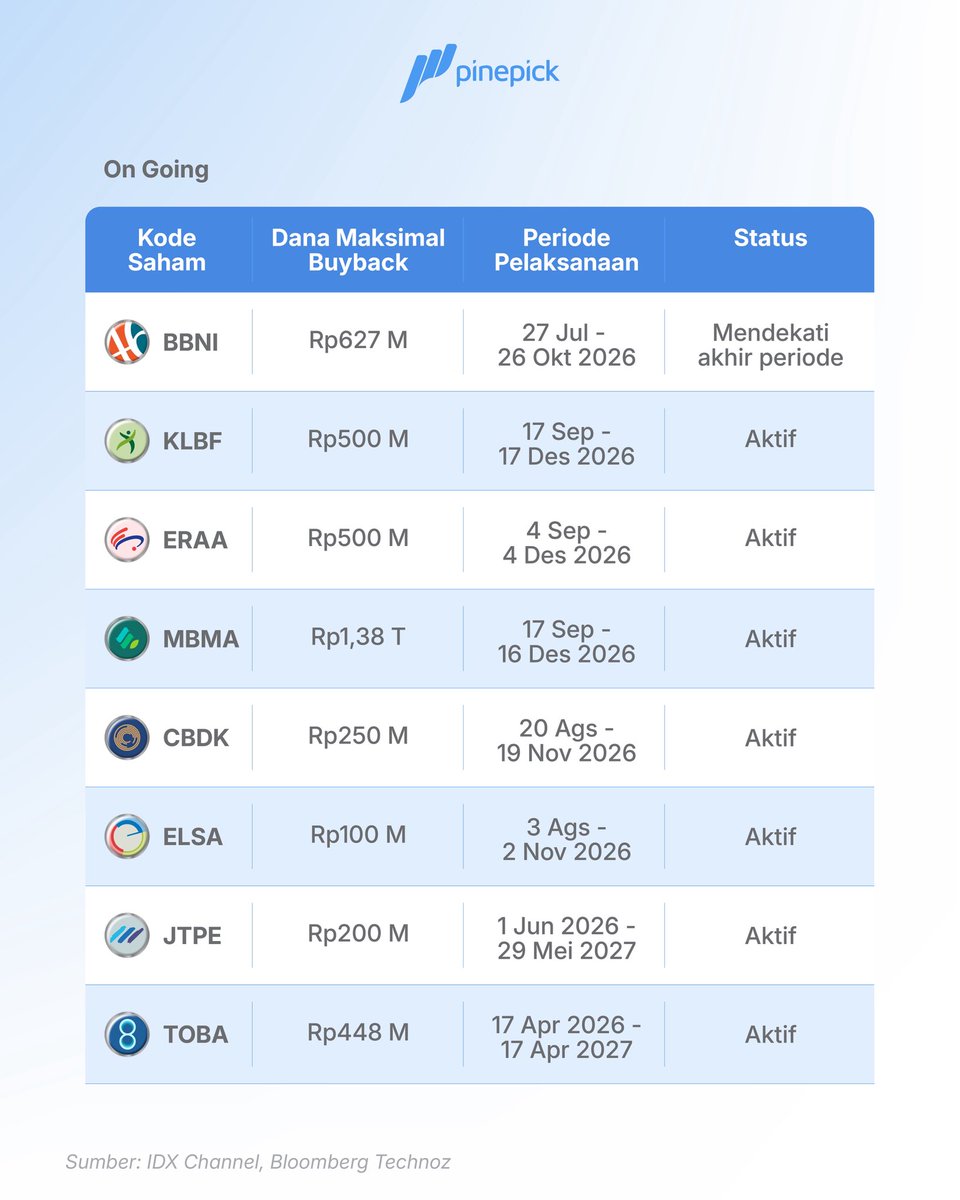 pinepickid's tweet photo. Kita akan lawan!!! Bersatu kita teguh… 💪🏻
siapa yang ikutan buyback disini? 

#buyback #saham #sahamindonesia #infosaham #PinePick https://t.co/4dqvifkwwH