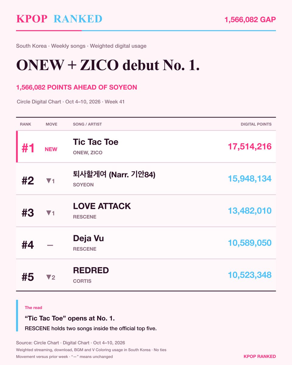 rankedkpop's tweet photo. ONEW and ZICO debut at No. 1 on Circle's Digital Chart, 1,566,082 points ahead of SOYEON.

RESCENE places two songs in the official top five, while CORTIS holds No. 5 for Oct 4–10. https://t.co/aZst9VzcZV