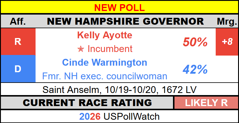 USPollingWatch's tweet photo. #NewPoll - New Hampshire Governor 2026
π₯ Ayotte, 50% (+8)
π¦ Warmington, 42%
Saint Anselm https://t.co/9YWIkf6pX1