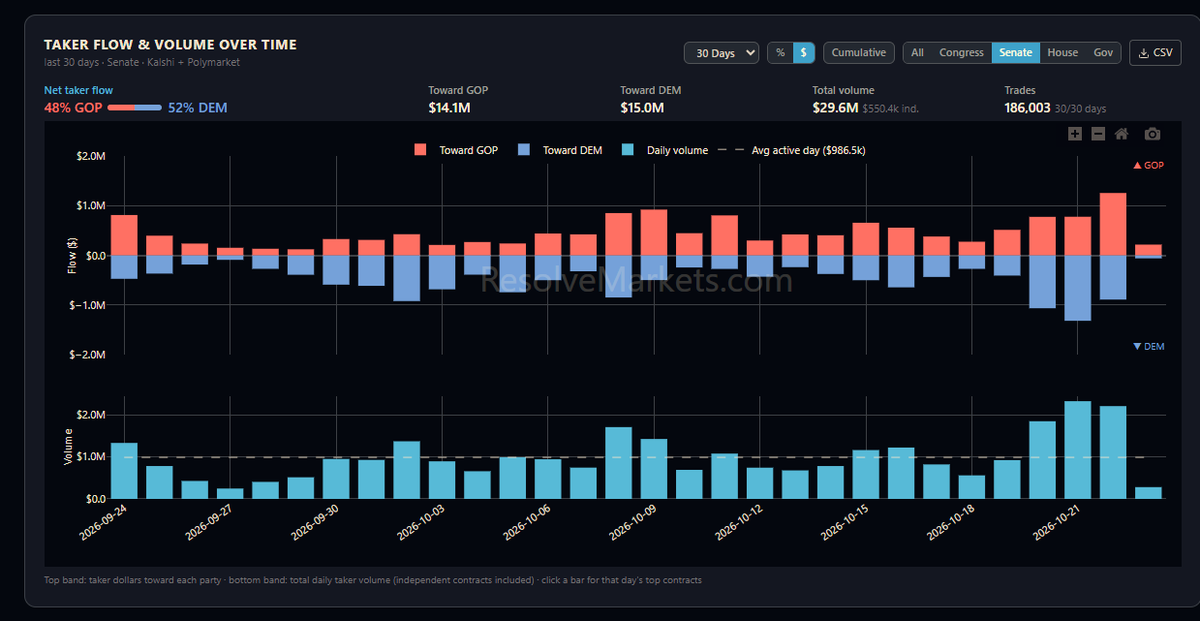 ResolveMarkets's tweet photo. Aggregate volume on midterm senate election contracts finally starting to perk up a bit here. Will be interesting to see in the final ten days what the flows look like. 
https://t.co/LS3ltrBHNR https://t.co/0GLG3w0l7w