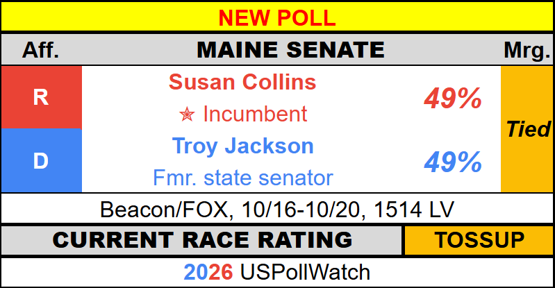 USPollingWatch's tweet photo. #NewPoll - Maine Senate 2026
π₯ Collins, 49% (=)
π¦ Jackson, 49% (=)
Beacon/FOX https://t.co/FaKy6Tv8w8