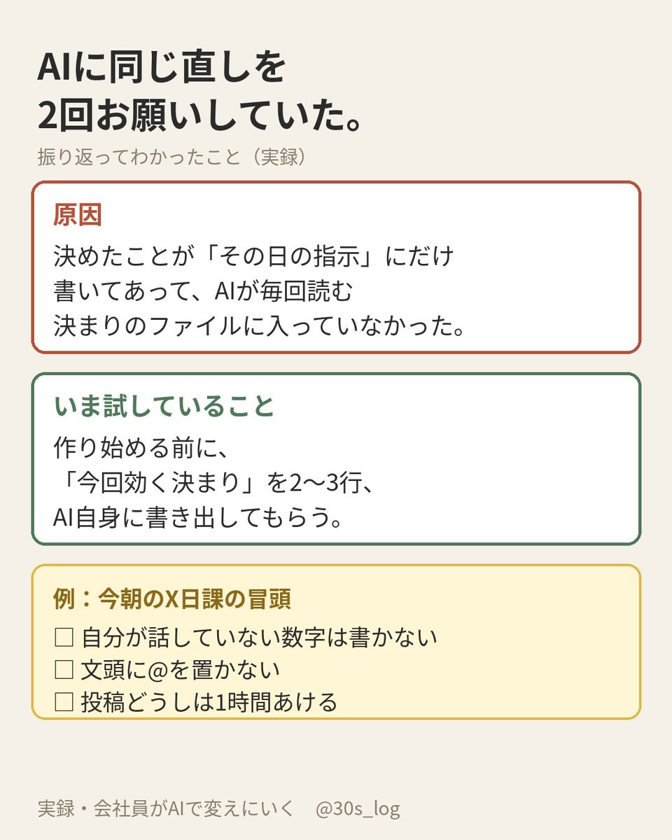 30s_log's tweet photo. AIに同じ直しを2回お願いしていました。
振り返ったら、決めたことが「その日の指示」にだけ書いてあって、AIが毎回読む決まりのファイルに入っていなかった。
いま試しているのは、作り始める前に「今回効く決まり」を2〜3行、AI自身に書き出してもらうこと。
それを書いてから作った朝は、決まりが守られていました。
AIへの決めごと、どこに置いていますか？