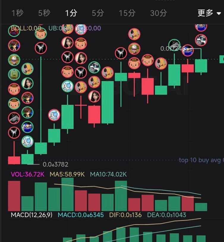 0xlanglang's tweet photo. $BNBDOG
CA
0xee803ba38685df66c09901b1c16b782999a77777
The emotions that had been bottled up all day finally burst out
Six charts came out all at once
In the end, this one broke out
debot trading link https://t.co/eZA90H9Kt2