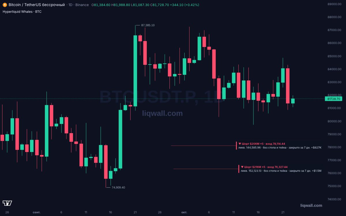 liqwall's tweet photo. 🐻 Hyperliquid's most stubborn bear: $444M in shorts — BTC from 78,114, ETH from 2,375, HYPE from 69.82. Down $20.1M and not closing. 5x lev, 76.8% to BTC liq. Spotted in Hyperliquid Whales. Patience = leverage size 😌
https://t.co/xiehhNcE1K https://t.co/iYiLcdRO0T