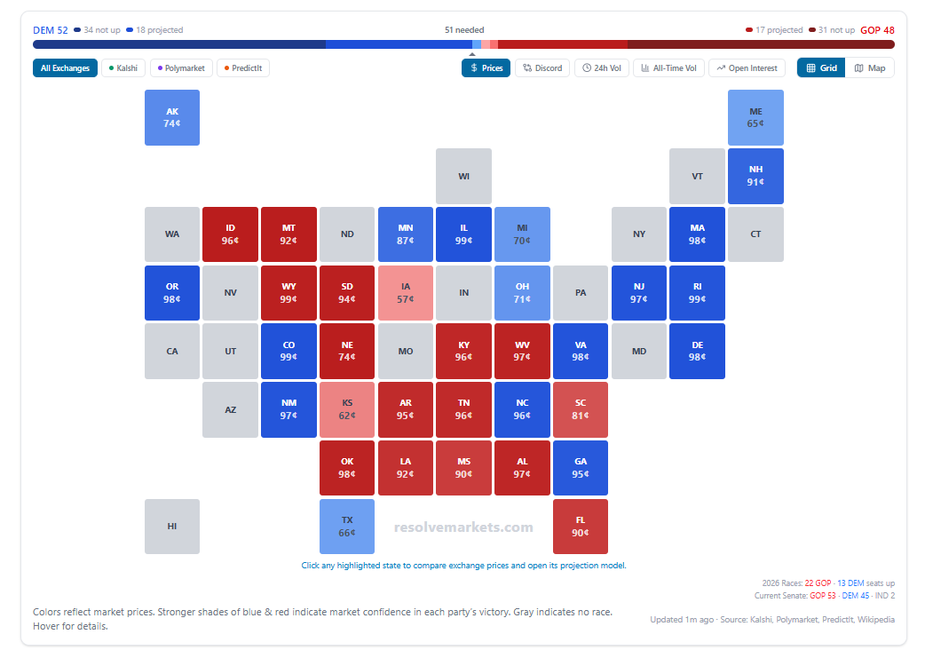 ResolveMarkets's tweet photo. @TheStalwart Joe of potential interest to you in the final 10 days of election season is our aggregated senate election prediction market contract map w/ prices from multiple exchanges for each race (including TX).  Prices now indicate 52-48 Dem control. 
https://t.co/F18MA1bLu2 https://t.co/PEYZoKEnKQ