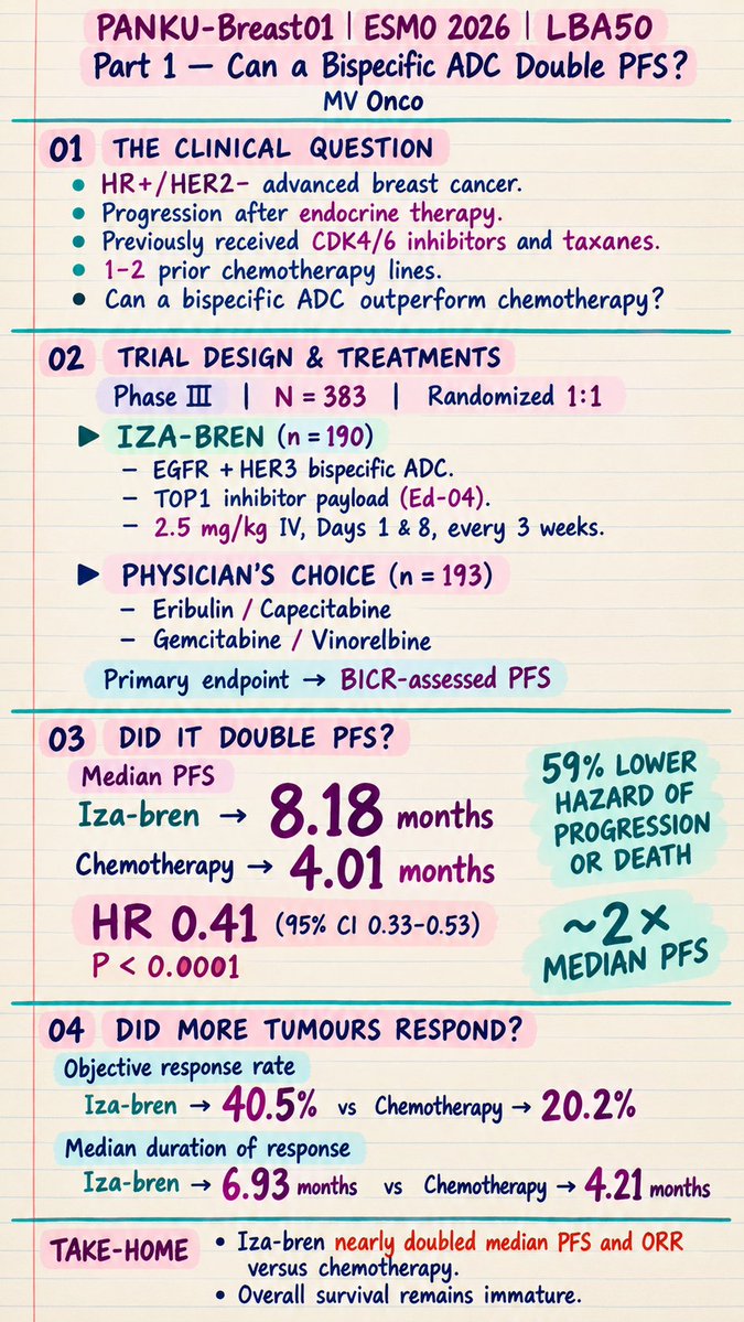 MV Chandrakanth ESMO 2026 slide: PANKU-Breast01 (2 of 3)