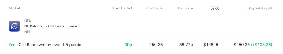 HackTheProps's tweet photo. Just another profitable #TNF. 
#HackTheProps 
The Bears Win 

:.... https://t.co/Evkvy8GJ6X