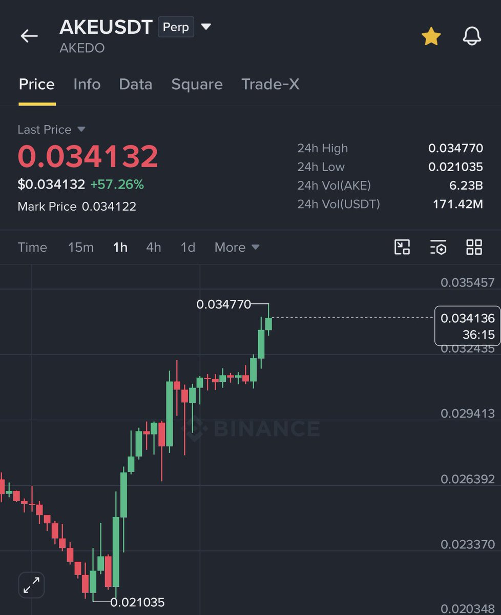 GVRCALLS's tweet photo. 0.025$ —-> 0.034$

$AKE raised 40% so far ✅ https://t.co/16wB8cTqag