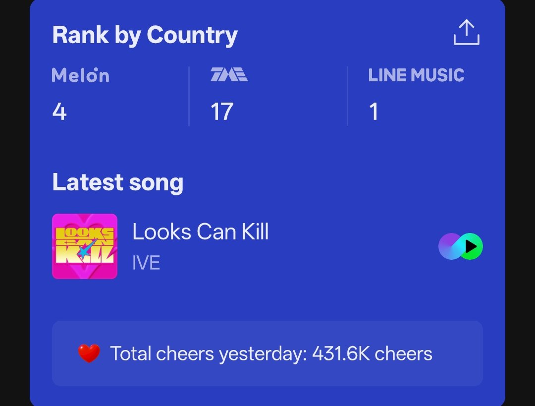 HTSChart's tweet photo. Melon, TME, LINE MUSIC
Global-K Chart
10.22 (Daily)
#1 #IVE (=)
#2 #NCTWISH (+1)
#3 #BIGBANG (+2)
#4 #NMIXX (-2)
#5 #BTS (-1)
#6 #aespa (=)
#7 #Hearts2Hearts (=)
#8 #RESCENE (=)
#9 #GDRAGON (=)
#10 #NCTDREAM (+2)
#11 #PLAVE (-1)
#12 #SEVENTEEN (+1)
#13 #RIIZE (-2) https://t.co/oHUguodYjR