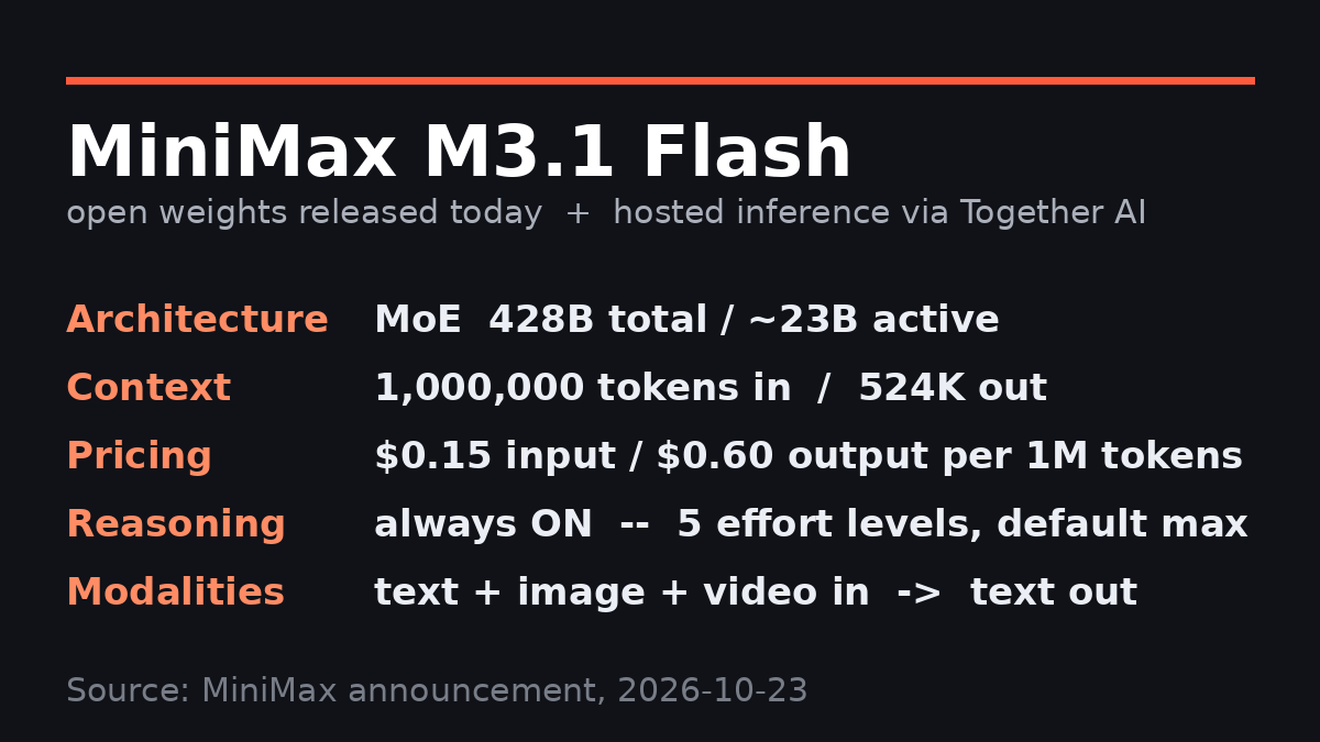 MarioPette28654's tweet photo. MiniMax 今天（10.23）开放 M3.1 Flash 权重，同时宣布 Together AI 接入托管推理。428B 参数 MoE 结构（激活约 23B），100 万 token 上下文，API 价 $0.15/$0.60 每百万 token，是旗舰 M3 的一半。 https://t.co/gRZhyi8Uc0