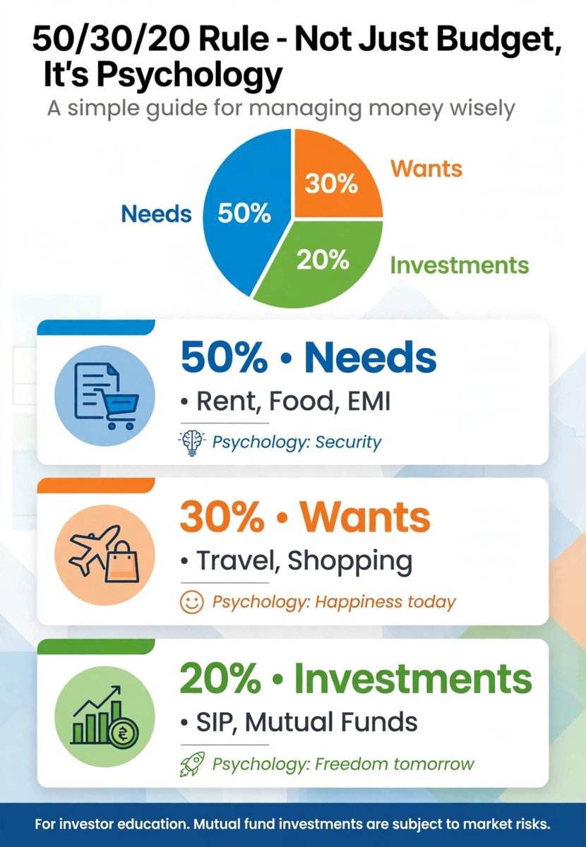 RSP_MutualFund's tweet photo. 50/30/20 Rule is Psychology, not just Budget!

50% Needs = Security
30% Wants = Happiness Today
20% Investments = Freedom Tomorrow

Most people reverse it. Don't.

What's your ratio? 👇

#MoneyPsychology #MFD #PersonalFinance #SIP #Investing https://t.co/Hx5uuahhL1