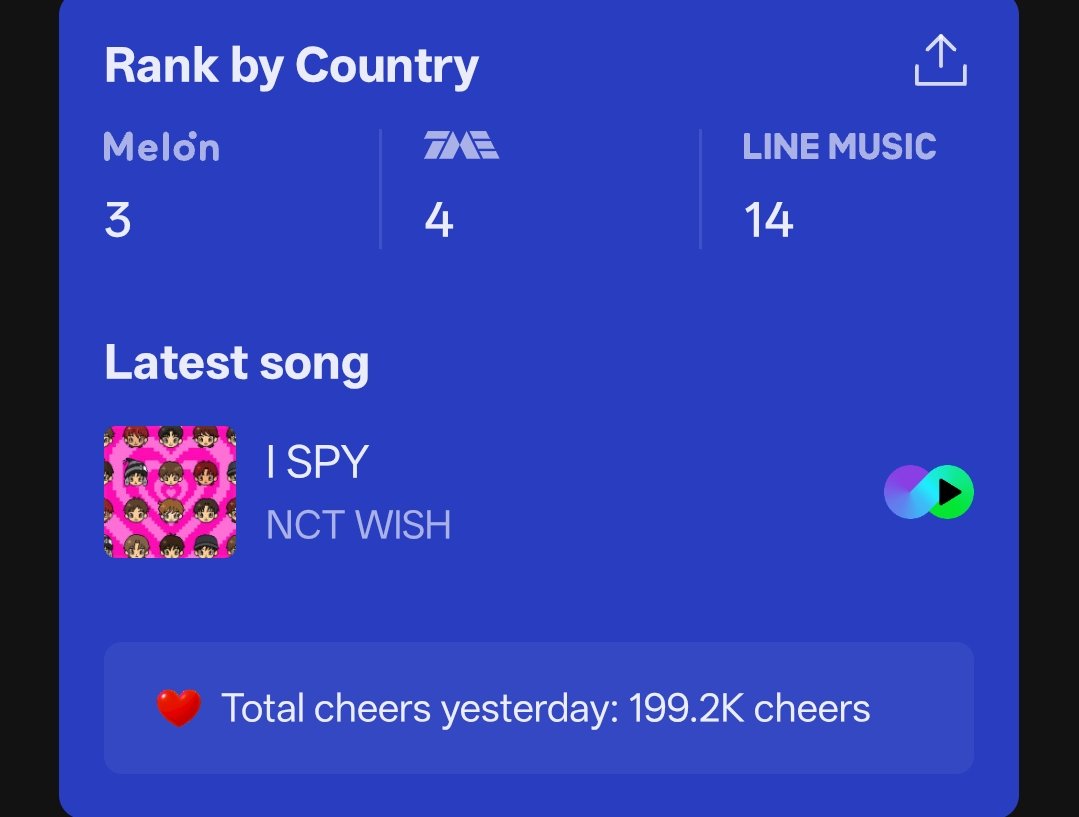 HTSChart's tweet photo. Melon, TME, LINE MUSIC
Global-K Chart
10.22 (Daily)
#1 #IVE (=)
#2 #NCTWISH (+1)
#3 #BIGBANG (+2)
#4 #NMIXX (-2)
#5 #BTS (-1)
#6 #aespa (=)
#7 #Hearts2Hearts (=)
#8 #RESCENE (=)
#9 #GDRAGON (=)
#10 #NCTDREAM (+2)
#11 #PLAVE (-1)
#12 #SEVENTEEN (+1)
#13 #RIIZE (-2) https://t.co/oHUguodYjR