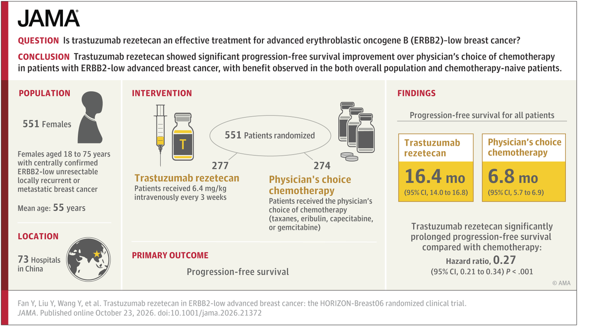 JAMA_current's tweet photo. 🧵 Presented at #ESMO26: 

Among patients with low erythroblastic oncogene B 2 (ERBB2) advanced #BreastCancer, trastuzumab rezetecan improved progression-free survival vs physician’s choice of chemotherapy. Benefit was observed in both chemotherapy-naive patients and the overall population, supporting trastuzumab rezetecan as a potential treatment option in this setting. 

https://t.co/MSxpvXeWv9

@myESMO