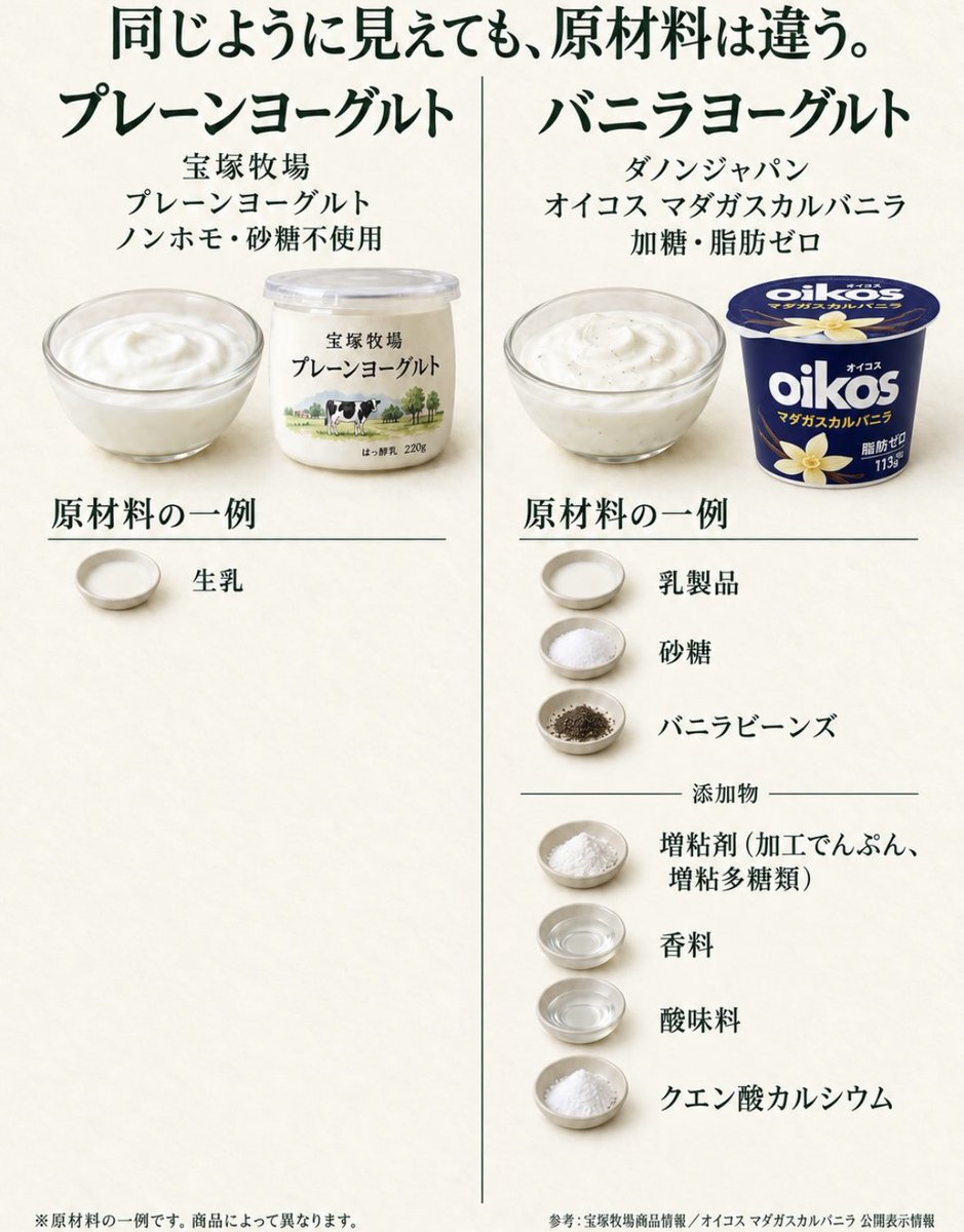 yokose_banana's tweet photo. とにかく1番安いのを買ってたけど…
こんなに違うんだ。だからと言ってやっぱり健康的なのは高いよねーーっ！！ https://t.co/NKRPDdxECJ