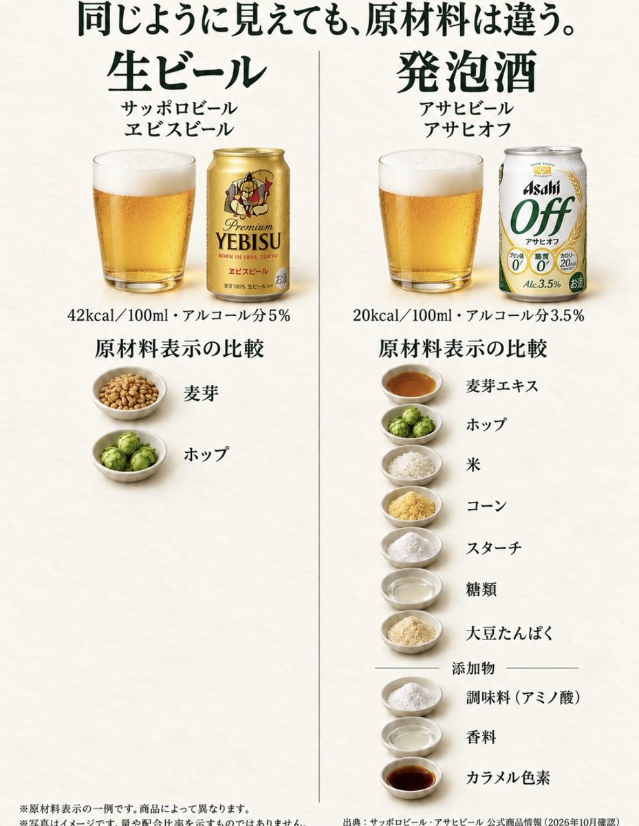 yokose_banana's tweet photo. とにかく1番安いのを買ってたけど…
こんなに違うんだ。だからと言ってやっぱり健康的なのは高いよねーーっ！！ https://t.co/NKRPDdxECJ