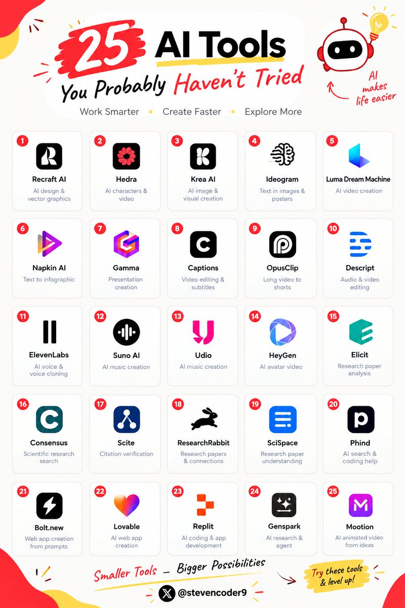 stevencoder9's tweet photo. 25 AI tools you probably haven’t tried:

1. Recraft AI
2. Hedra
3. Krea AI
4. Ideogram
5. Luma Dream Machine
6. Napkin AI
7. Gamma
8. Captions
9. OpusClip
10. Descript
11. ElevenLabs
12. Suno AI
13. Udio
14. HeyGen
15. Elicit
16. Consensus
17. Scite
18. ResearchRabbit
19. SciSpace
20. Phind
21. Bolt. new
22. Lovable
23. Replit
24. Genspark
25. Mootion

From visuals to video, music, research, and app building.

Save this list for later. 🔖

Follow @stevencoder9 for more AI tools.