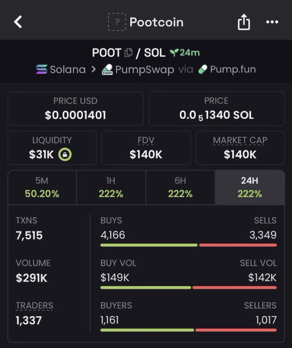 Meme_insidersT's tweet photo. 14x up on my call $POOT
TG eating massively 
Dm for entry

6CaTKnA3eJEisxYrS4dKGmqBPJ8apePbc65xteJhpump
#solana #memecoin #memecoin1000x https://t.co/YSUA63z76G