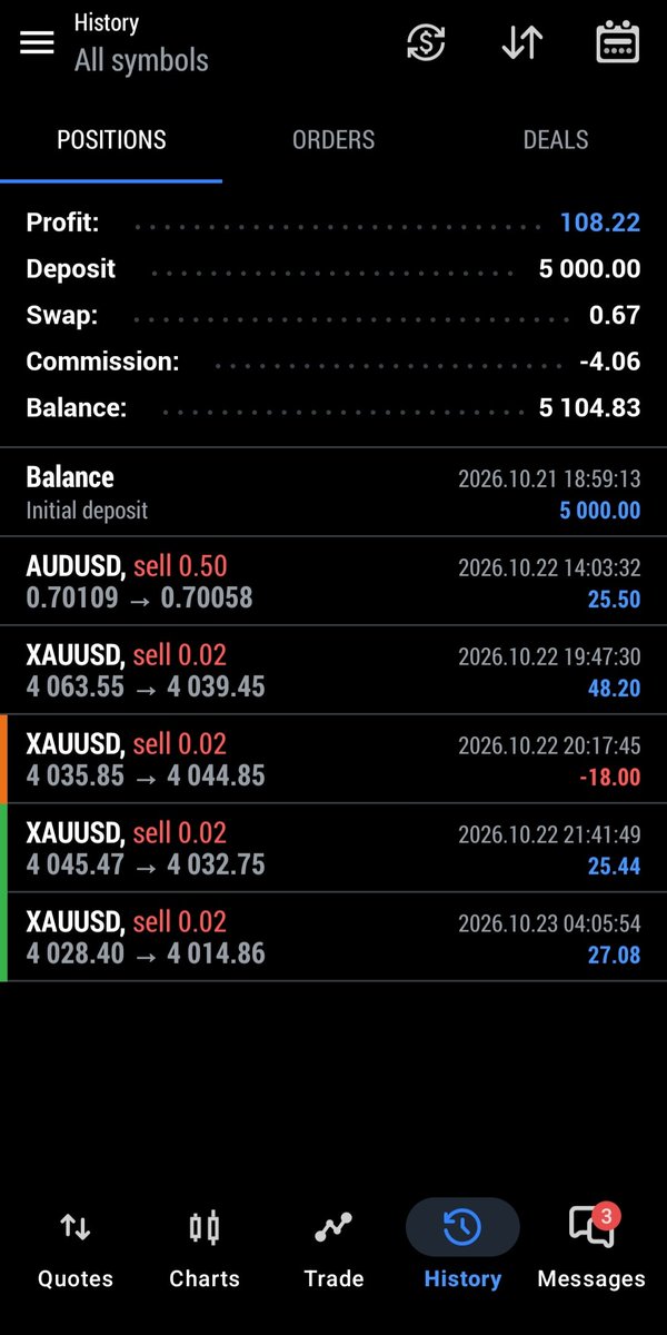 aurex7779's tweet photo. Day-1 | @VelarisMarkets | Phase-1 💙🥹

Today: 4 Wins 🟢 | 1 Loss 🔴
Total Trades: 5 📊

Every win gives me hope, and every loss teaches me something. ❤️‍🩹

I'm not just chasing profits. I'm chasing a dream I've held onto for so long. 🙏🏻📈

One step at a time. One day closer. 🥹💙 https://t.co/SzMfnUwYzJ