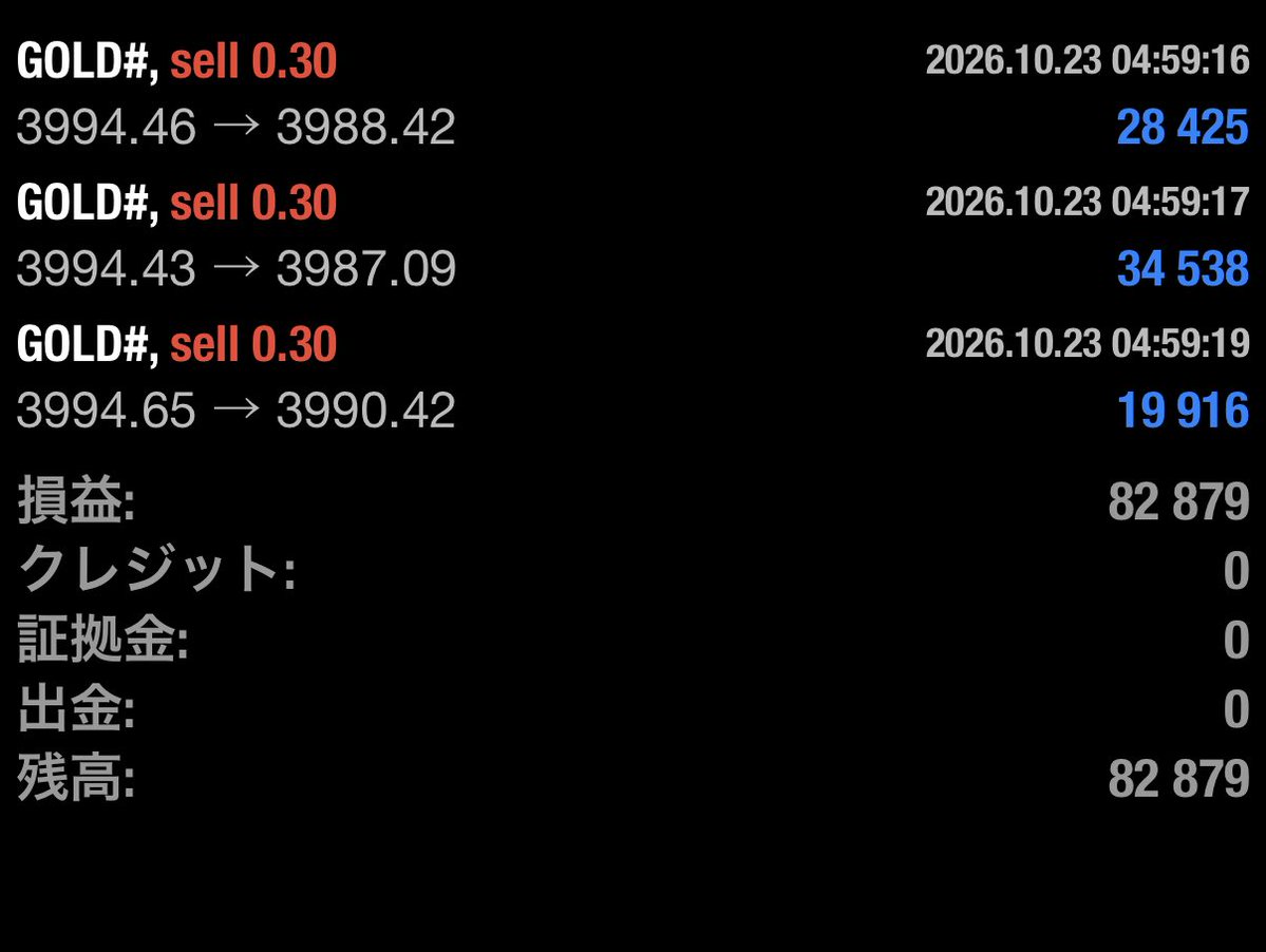 FxTraderCourse's tweet photo. トレードは焦らなくてええねん

ゴールドショート 100pips下落的中

元々狙おうとしとった③付近からの
ショートは正直俺も見逃してしまったわ

ただ、こういう時こそ
焦って入るんやなくて次のチャンスを待つこと

そのおかげで
今回の利益が取れたって感じやね

今回は特に動きが早すぎて取りきれとらん人もおるかもしれんから
また後で狙い目共有するで👍

まだまだ狙って欲しい人はおるか？