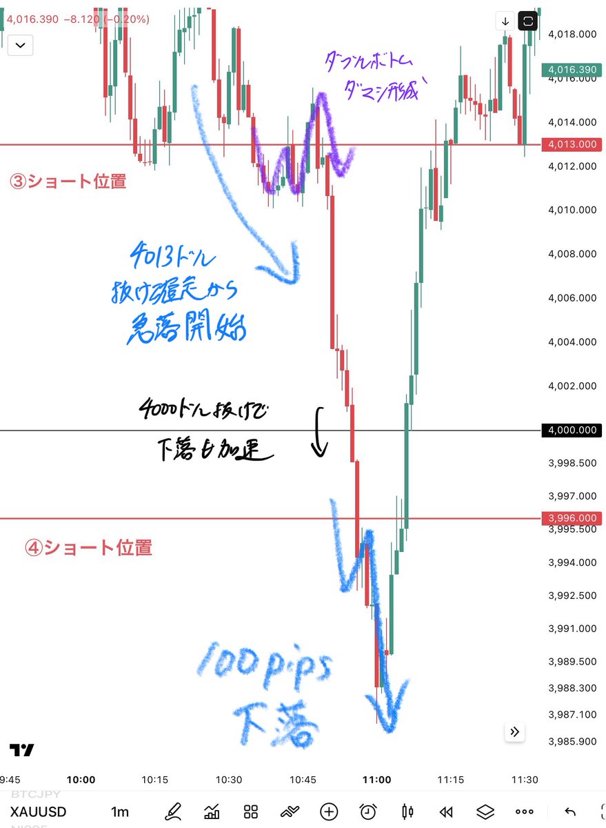 FxTraderCourse's tweet photo. トレードは焦らなくてええねん

ゴールドショート 100pips下落的中

元々狙おうとしとった③付近からの
ショートは正直俺も見逃してしまったわ

ただ、こういう時こそ
焦って入るんやなくて次のチャンスを待つこと

そのおかげで
今回の利益が取れたって感じやね

今回は特に動きが早すぎて取りきれとらん人もおるかもしれんから
また後で狙い目共有するで👍

まだまだ狙って欲しい人はおるか？