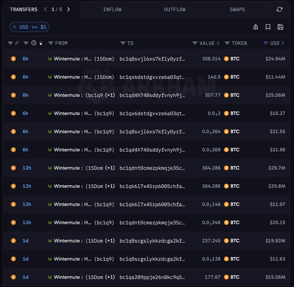 Database52Hz's tweet photo. 1 Whale ẩn danh khả năng cao là đối tác lớn của #Wintermute tiếp tục thu gom $BTC

Trong 24h qua các địa ví có liên kết với nhau đều nhận về số lượng lớn $BTC từ #Wintermute.

Tổng quan có 40 địa chỉ ví với tổng holdings 9.458K $BTC trị giá 773.09M $USD

https://t.co/83Jj3TnNtW
