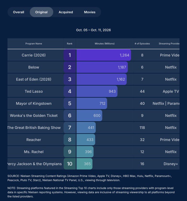 PJOCRAVE's tweet photo. ‘Percy Jackson and the Olympians’ re-enters Nielsen Top 10 streaming shows 10 months after the Season 2 finale aired. 

Season 3 premieres November 20th on Disney+ and Hulu. https://t.co/Wf0dHuPn7L