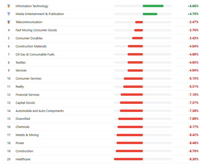 DCipherMarkets's tweet photo. Sector Rotation (20-day momentum) as of 23rd Oct 2026

#CNXIT #CNXMEDIA #TELECOM #NIFTY #SENSEX #smallcap https://t.co/lk9flm7dQG