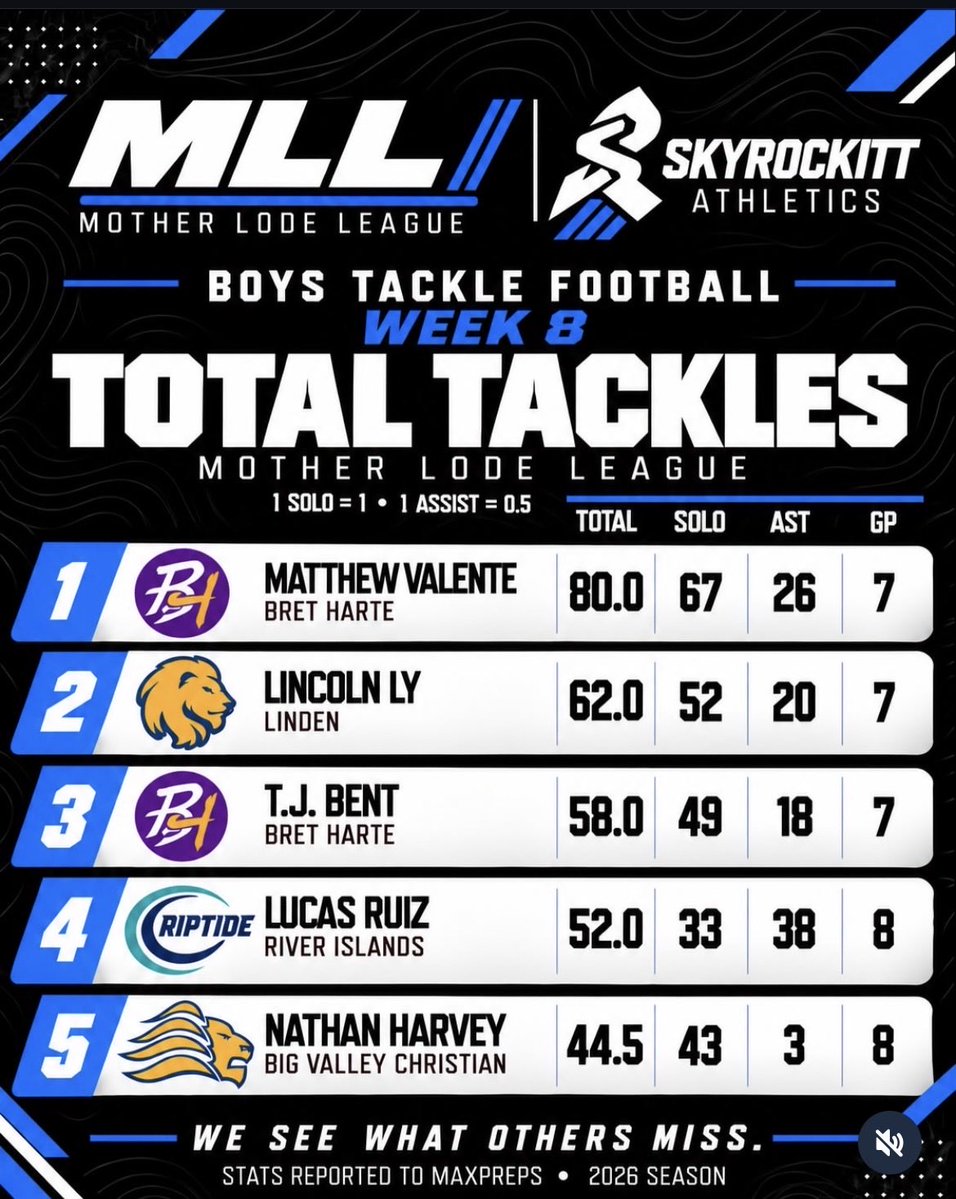 MatthewValFB's tweet photo. 🟣Tackles through Week 8🟣

1st in Mother Lode League❗️
T-3rd in Sac-Joaquin Section❗️

I’m Blessed to hold these spots after 7 games! 
AGTG for helping me succeed out on the field!

But the season isn’t done yet. There’s still 3 games left to keep up the pace. https://t.co/WhcPunFqw8