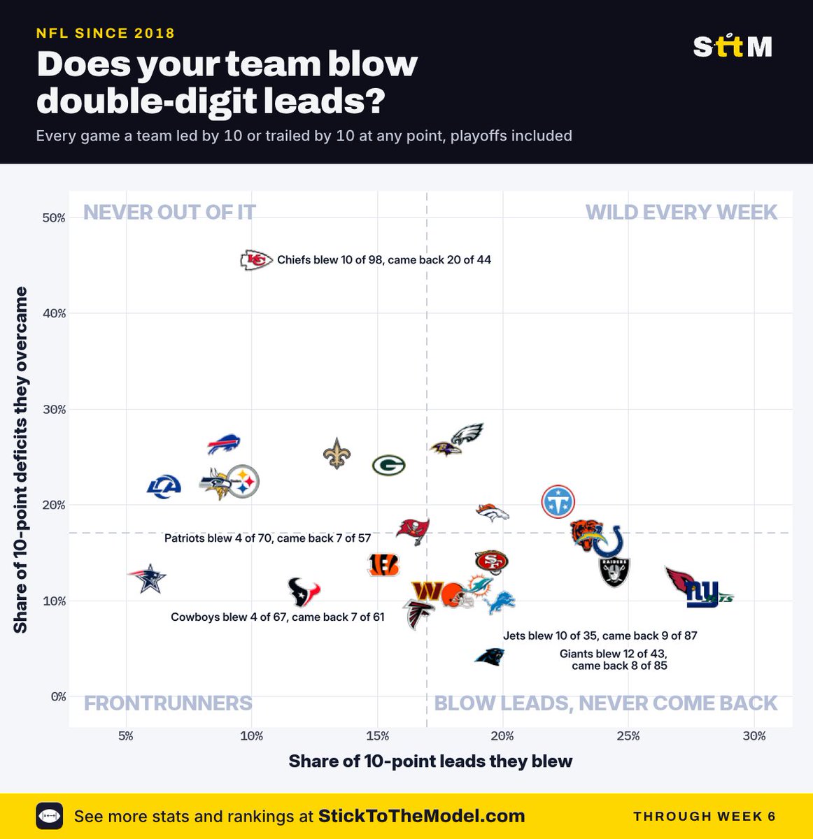 StickToTheModel's tweet photo. the Chiefs are never dead https://t.co/0mIsJLORoH