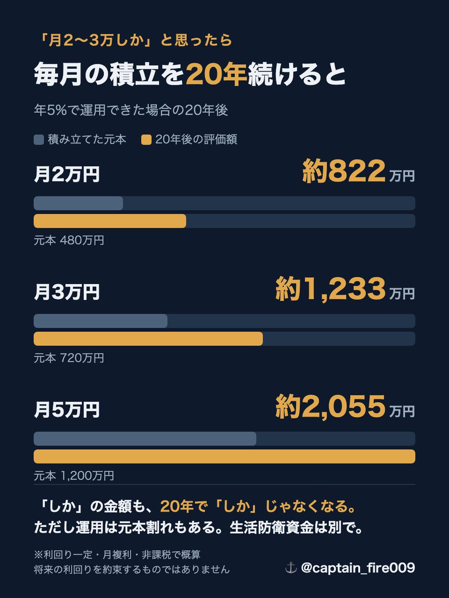 captain_fire009's tweet photo. 「月2〜3万しか貯められない」
と思ってる人へ（年5%・20年で計算）

・月2万 → 約822万
・月3万 → 約1,233万
・月5万 → 約2,055万

「しか」の金額も、
20年で「しか」じゃなくなる⚓ https://t.co/jLQqQOL0zy
