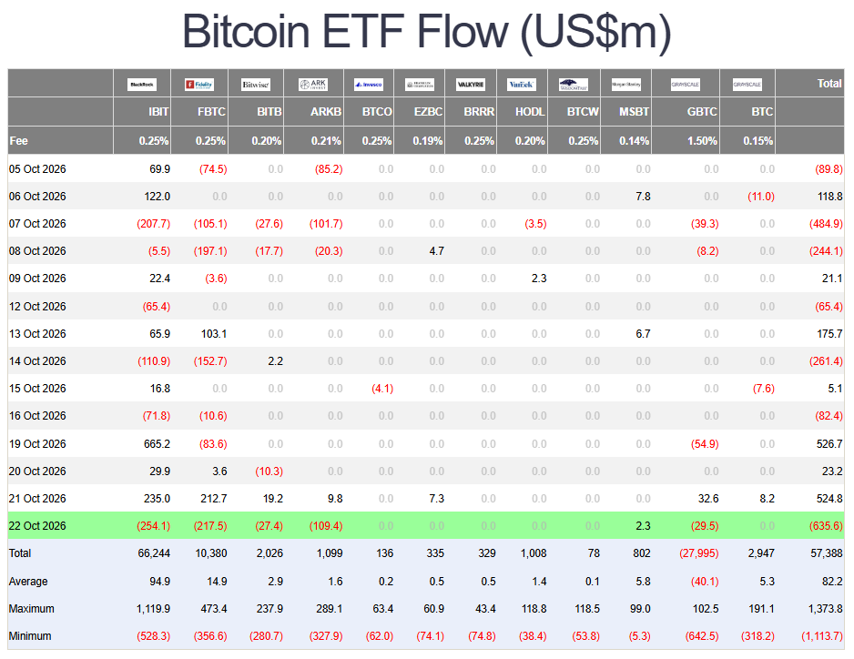 StackerSatoshi's tweet photo. After seeing >$1B of inflows to start the week, US $BTC ETFs just saw huge outflows of -$635.6M on Thursday.

This was the largest single day of outflows since June 25th, and comes as the US spot BTC ETF cost basis of ~$81k is being tested as support. https://t.co/u7LVX1DgKp