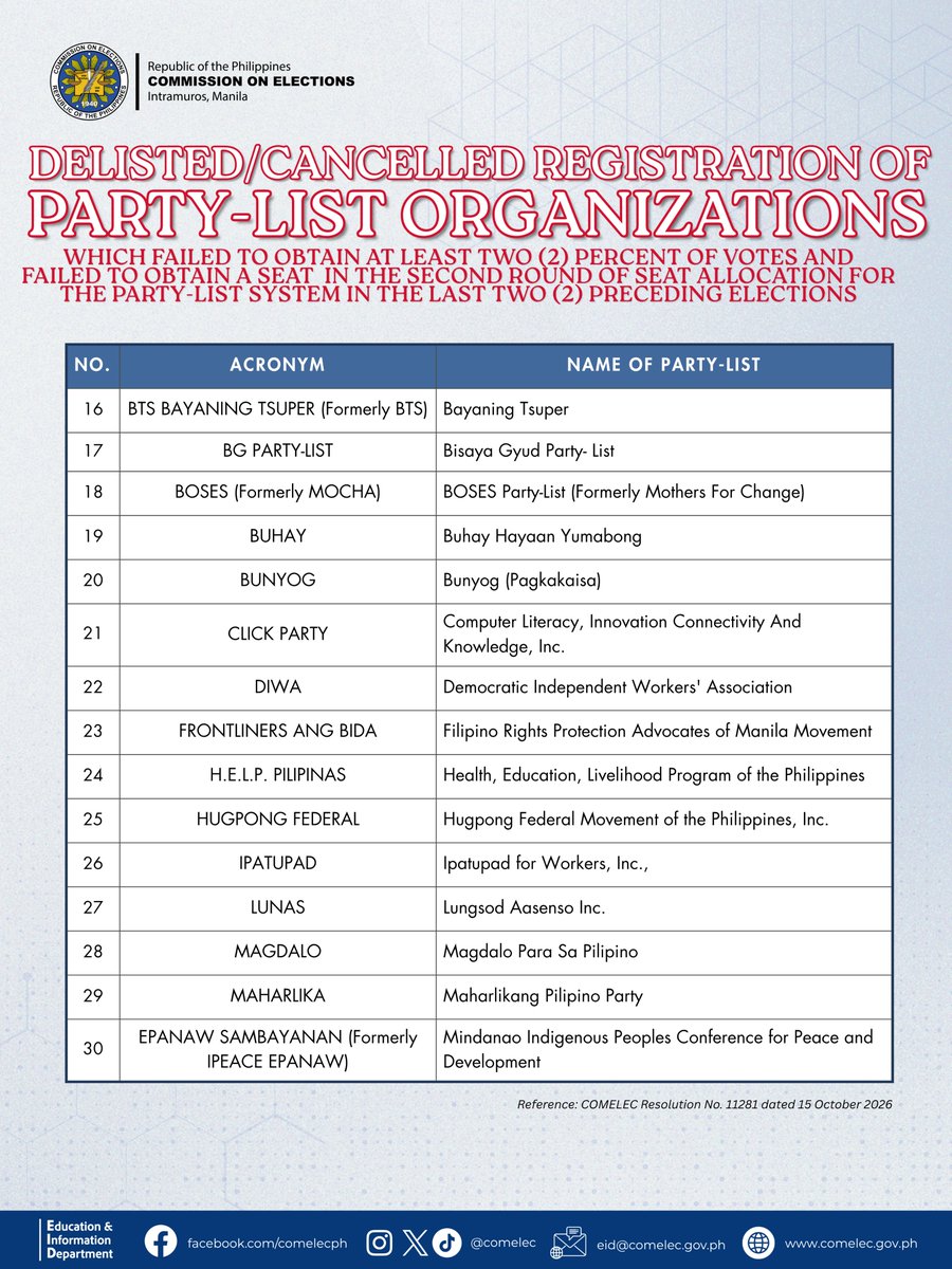 COMELEC's tweet photo. 𝐋𝐈𝐒𝐓 𝐎𝐅 𝐂𝐀𝐍𝐂𝐄𝐋𝐋𝐄𝐃 𝐀𝐍𝐃 𝐃𝐄𝐋𝐈𝐒𝐓𝐄𝐃 𝐏𝐀𝐑𝐓𝐘𝐋𝐈𝐒𝐓 𝐆𝐑𝐎𝐔𝐏𝐒, 𝐎𝐑𝐆𝐀𝐍𝐈𝐙𝐀𝐓𝐈𝐎𝐍𝐒, 𝐎𝐑 𝐂𝐎𝐀𝐋𝐈𝐓𝐈𝐎𝐍𝐒 𝐔𝐍𝐃𝐄𝐑 𝐓𝐇𝐄 𝐏𝐀𝐑𝐓𝐘-𝐋𝐈𝐒𝐓 𝐒𝐘𝐒𝐓𝐄𝐌

Reference: https://t.co/vdiaXGktNH

#COMELEC https://t.co/epWFPcMydv