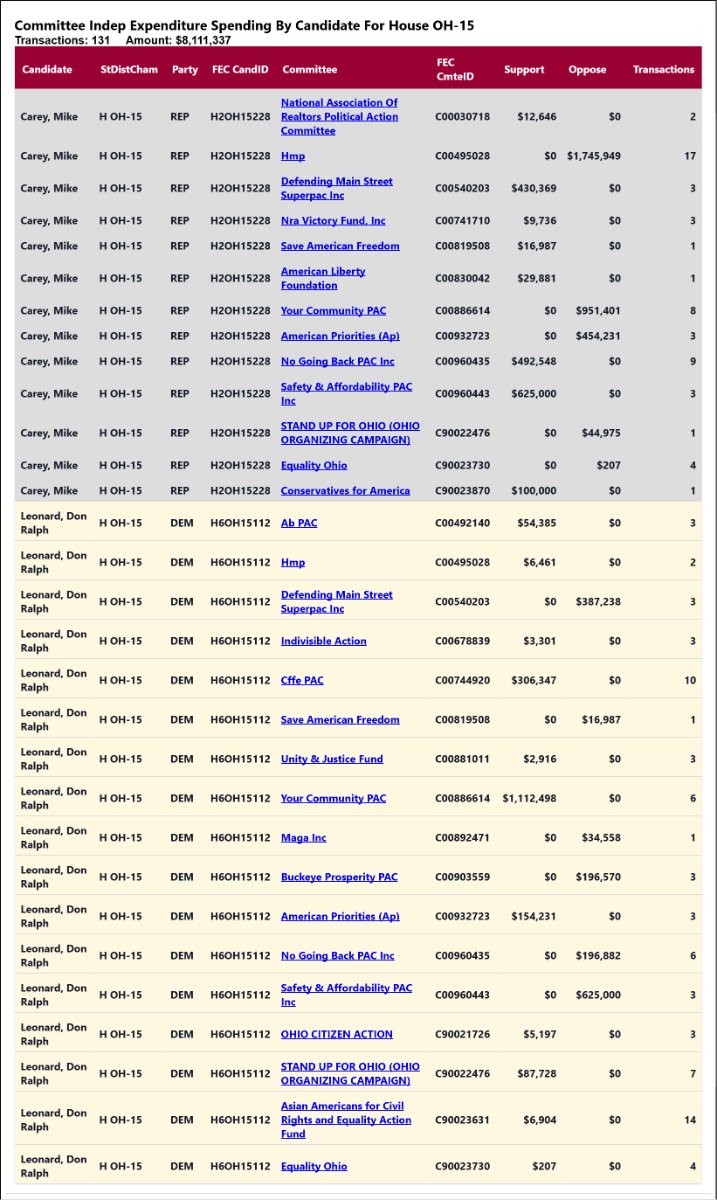 traymond071187's tweet photo. Real time independent expenditure reporting for #OH15
See the list:
https://t.co/axfS84LNg2
Real time independent expenditure reporting for #WI03
See the list:
https://t.co/nAICPyctFS
Real time independent expenditure reporting for #OH15
See the full list:
https://t.co/KwO7MT0ji7
Real time independent expenditure reporting for #WI03
See the full list:
https://t.co/G6Ro7WIIjq