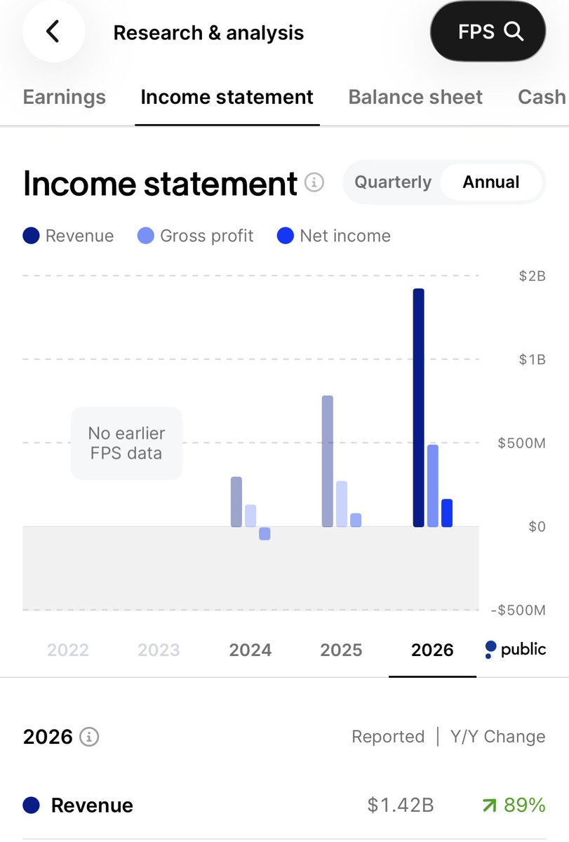 _LEAPOptionsCP_'s tweet photo. $FPS: Revenue growth is off the charts, +89% YoY.

Trading at 18x forward P/E.

Hard to find a bad metric on this beauty. Accelerating my DCA after today’s -21% dip. https://t.co/tzK8jFt0CV