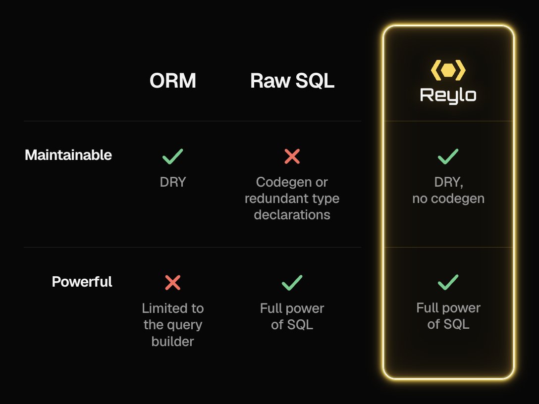 colinhacks's tweet photo. in a lot of ways, Reylo obviates the entire "ORMs vs SQL" debate

✅ zero codegen
✅ fully inferred: totally DRY
✅ maximum expressiveness: CTEs, window fns, subqueries...the full power of SQL

and with agents, it doesn't matter that SQL syntax is a monstrosity 😅 https://t.co/s7j2P5TzlM