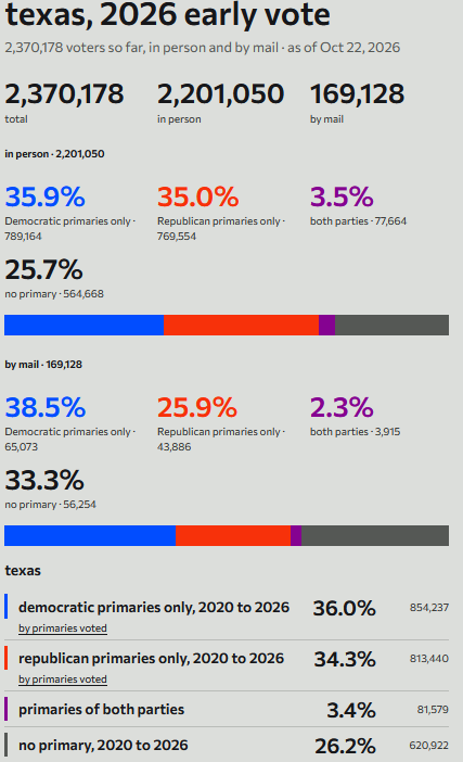 mopenshaw's tweet photo. The Democrats currently have a 40K lead in identifiable primary voter turnout in early votes.  I don't think they ever led in this category since the 1980s. 
Does NOT mean they have it in the bag; they have a teep hill to climb.  But they put in the work and the money to be highly competitive even in Texas.