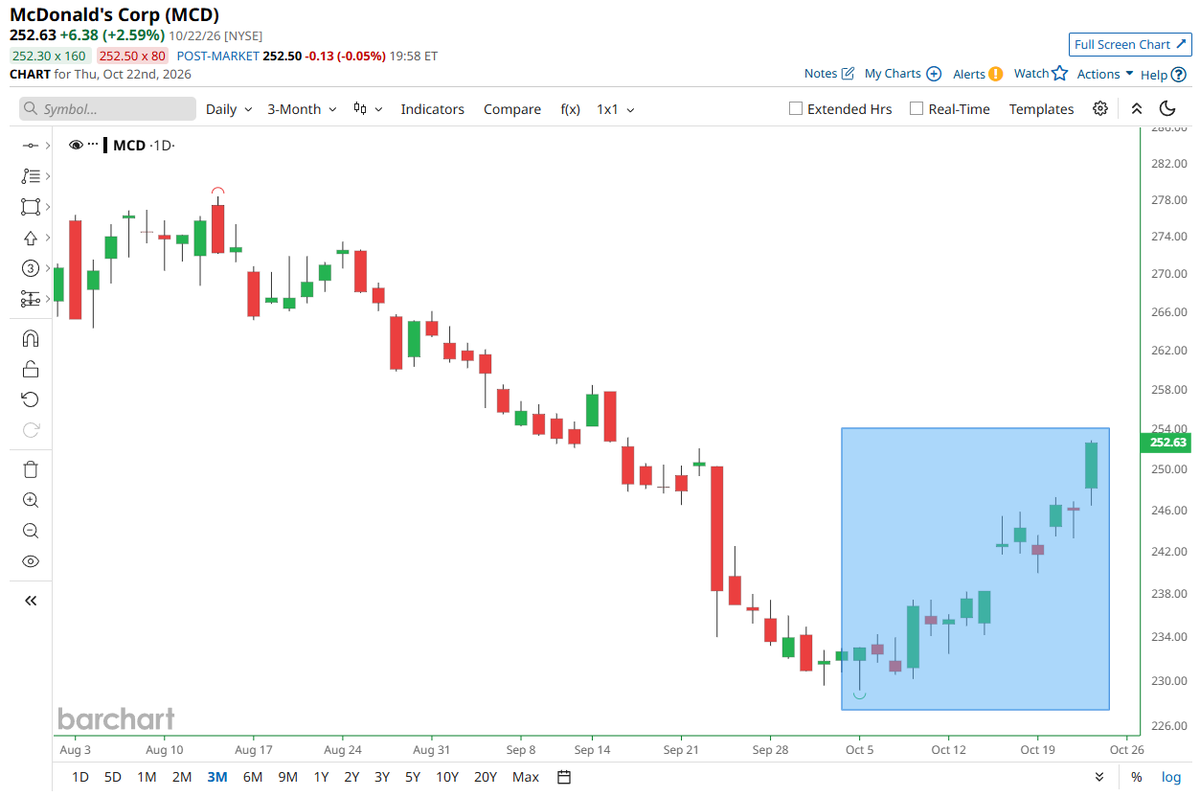 Barchart's tweet photo. McDonald's $MCD is now up 10% since the October low 📈 📈 https://t.co/LhMUxLwEAx
