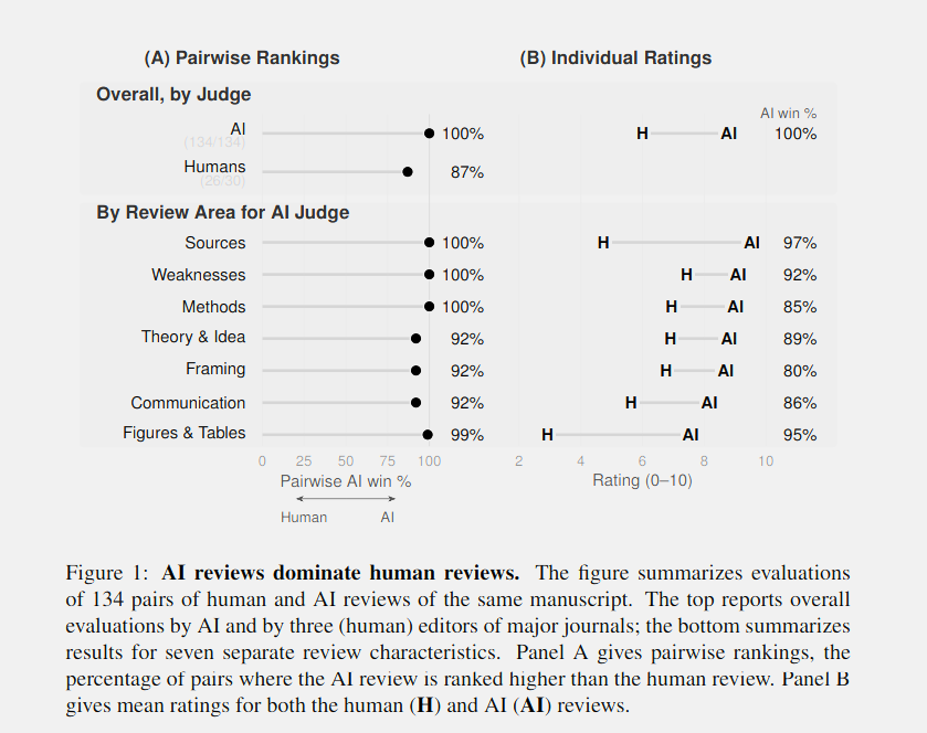 emollick's tweet photo. By every measure, Opus 4.8 beats human experts as peer reviewers in a study of 124 Harvard social science papers covering a range from statistical analyses to formal models to qualitative work.

As academics, we need to figure out how to adapt the practice of science to AI, fast. https://t.co/a9Q1pMd6E6