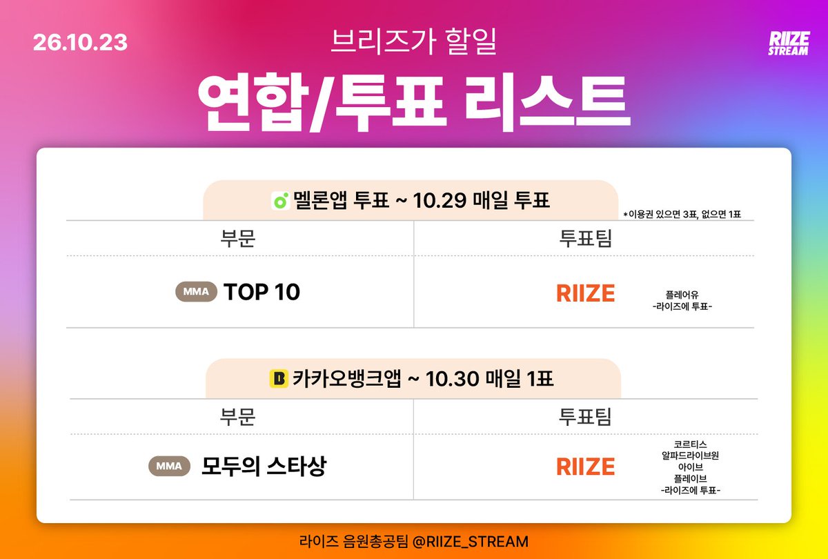 RIIZE_STREAM's tweet photo. 🔥 오늘 꼭 챙겨야 할 브리즈 To-Do List 🔥

✔️ MMA TOP 10
🔗https://t.co/tn79vpCSE0
✔️ 카뱅 모두의 스타상(MMA)
🔗https://t.co/CP87Po8ZGO

잠시 할 일 리스트가 적어진 만큼,
두 부문에 있어 브리즈의 꾸준한 투표 부탁드립니다🧡 https://t.co/2deLUqTxsS