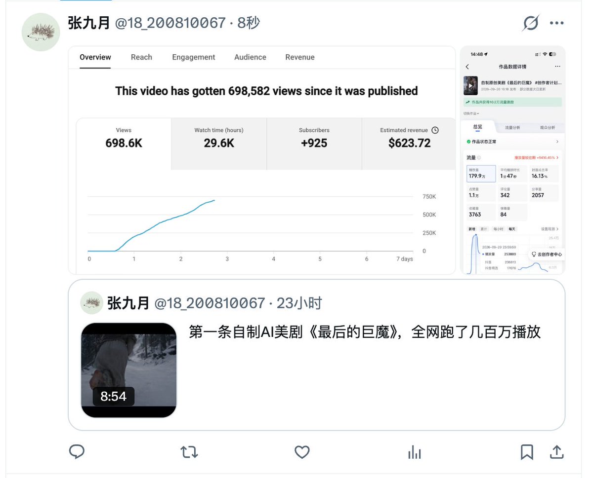 GaryAIytb's tweet photo. 我们月入万刀的 YouTube shorts 大神张九月进军精品AI长视频、入驻 X 

首条视频 YouTube 百万播放
抖音 两百万播放

未来必成大 v
赶紧关注一波 https://t.co/RLWkd4GI92