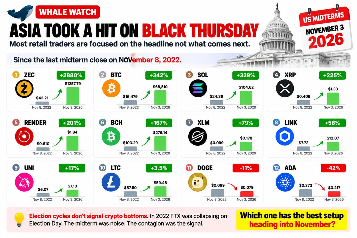 WhaleFactor's tweet photo. 🐋 WHALE WATCH : Asia took a hit on Black Thursday. Most retail traders are focused on the headline not what comes next.

The US midterms land November 3 2026. Since the last midterm close on November 8 2022.

=> $ZEC: $42.21  $1257.79 +2880%
=> $SOL: $24.36  $104.62 +329%
=> $XRP: $0.409  $1.33 +225%
=> $RENDER: $0.610  $1.84 +201%
=> $BCH: $103.29  $276.14 +167%
=> $XLM: $0.099  $0.178 +79%
=> $LINK: $7.72  $12.07 +56%
=> $UNI: $6.07  $7.10 +17%
=> $LTC: $57.50  $59.48 +3.5%
=> $DOGE: $0.089  $0.079 -11%
=> $ADA: $0.373  $0.217 -42%

Bitcoin ran +342% over the same stretch. Only ZEC beat it.

Election cycles dont signal crypto bottoms. In 2022 FTX was collapsing on Election Day. The midterm was noise. The contagion was the signal.

Another midterm is six months out. These tokens tell very different stories. Some are up multiples. Several havent recovered their 2022 prices.

Which one has the best setup heading into November ?